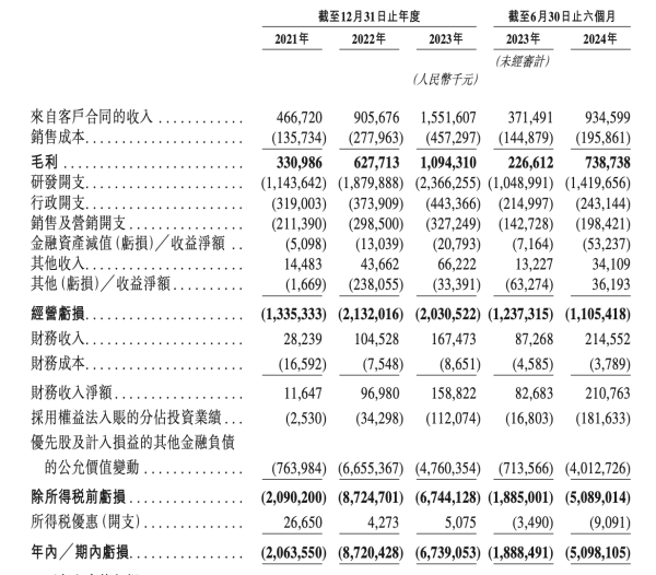 可以加杠杆的股票平台 地平线通过港交所聆讯 今年上半年亏损50.98亿元