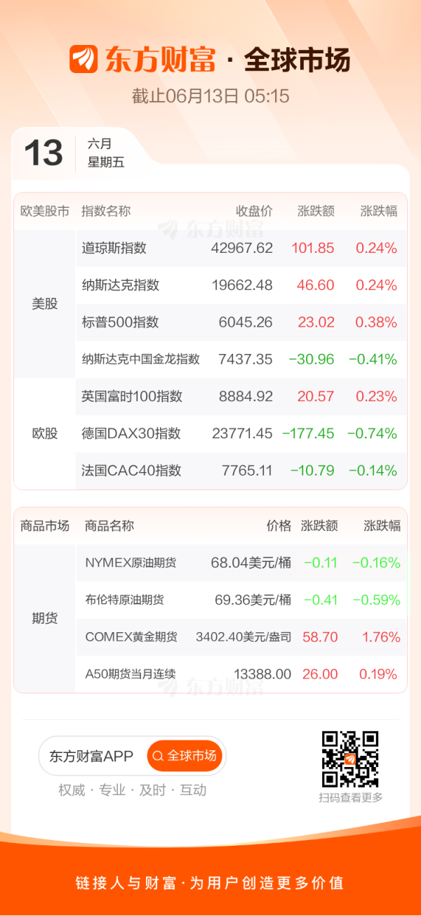 股票配资指南官方 全球市场：美股三大指数小幅收涨 甲骨文创收盘历史新高 国际金价涨近2%